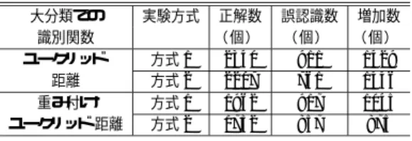 Table 8 The result of rough classification and detail recognition by weighted Euclidean distance.