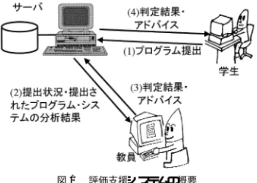 図 1 評価支援システムの概要