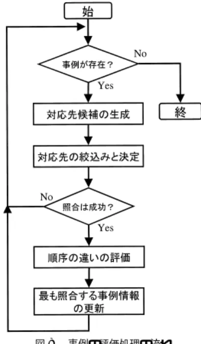 図 7 対応する命令の順序関係の違い Fig. 7 Diﬀerences of the order of corresponding