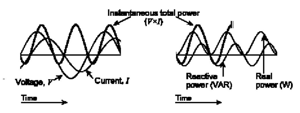図  1  電流，電圧，無効電力  出典：Stoft (2002), Figure 5-1.2.    電力の流れは発電所と需要者との間の電圧差で起きるが，交流の場合には電圧の変動サイクル の位相がずれることによってもたらされる．ずれが大きいほど，送られるエネルギー量は大きく なる．しかし，ずれが大きくなりすぎて位相差が 90 度以上になると，電圧崩壊（voltage collapse） が起き，電力供給システム全体が崩壊する．この電圧崩壊を放置すると発電機のシャフトが折れ たりするので，現在は自動防御装置