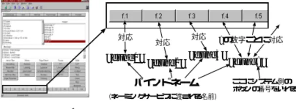 Fig. 3 Procedures in practical operations in remote method. テム上で動作させることが可能． • 既存のフィルタ以外にも新たに考案し た処理を フィルタとして利用できる． • システムにすでに実装されている処理も読み込 んで実行することが可能であり，自動化のための フィルタの評価等も行える． • 演習課題として，学生実験の際等，受講者にプロ グラムさせることが可能．処理のメソッド 部分の プログラミングだけで画像に処理を施すことがで きるため，比較的