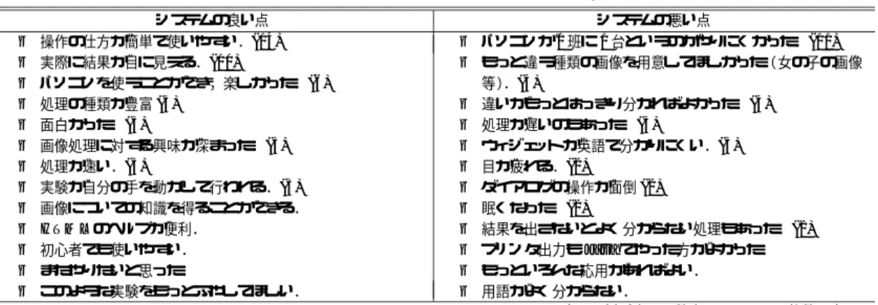Fig. 6 Results of Question 1.
