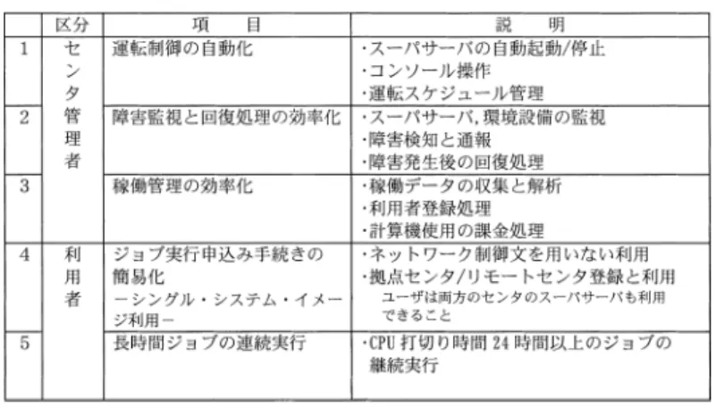 表 1 地理分散型スーパサーバシステム運用の課題