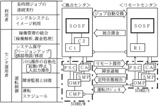 図 2 システム運用代行機能 OAF/RS の概念 Fig. 2 Conceptual design of operations agent: OAF/RS.