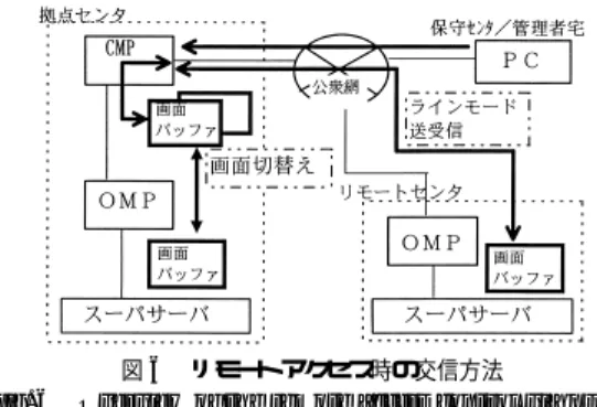 図 6 リモートアクセス時の交信方法