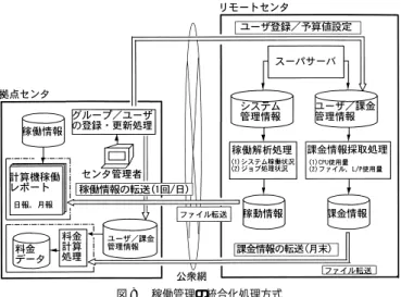 図 8 稼働管理の統合化処理方式