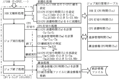 図 10 CPU 打切り時間の延長処理方式 Fig. 10 Scheme of the releasing the CPU limit time.