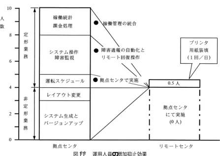 図 11 運用人員の増加抑止効果