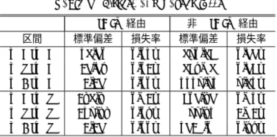 表 4 ジッタ，パケット損失 Table 4 Jitters andpacket loss.