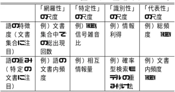 表 1 語の特徴を表す数量的尺度の分類と例 Table 1 Classiﬁcation and examples of quantitative
