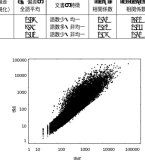 Table 2 Correlation between idf and kli , and also tf·idf and tf·kli , for diﬀerent document sets.