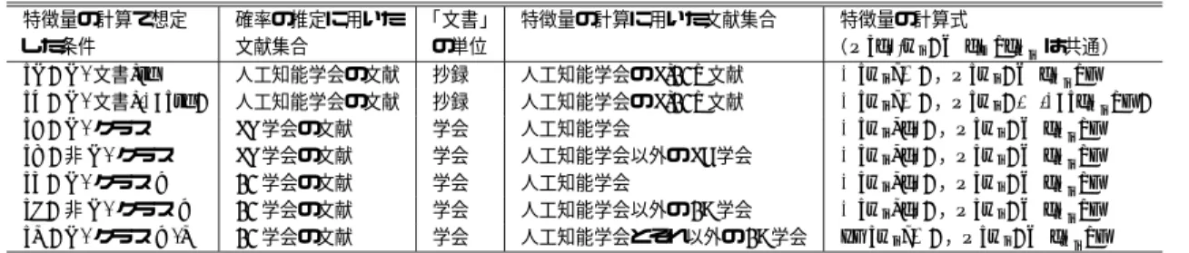 表 3 特徴語抽出タスクにおいて設定した条件