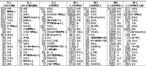表 4 異なる特徴量の定義によるランキング結果（ 上位 20 位）