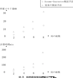 図 8 時間模倣関係の検証コスト