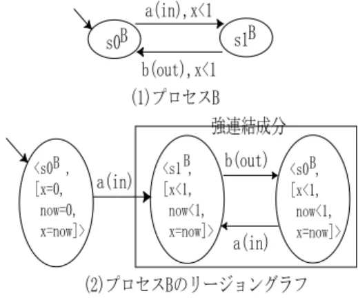 図 3 Receptiveness の事例 Fig. 3 Example of receptiveness.