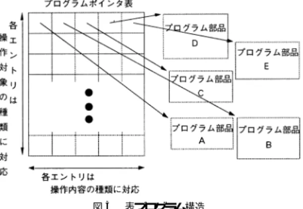 図 3 表プログラム構造 Fig. 3 Table program structure.