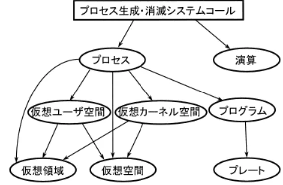図 5 プロセスとメモリ管理関連の資源