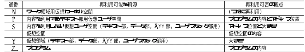表 1 再利用可能資源の一覧 Table 1 List of recyclable resources.