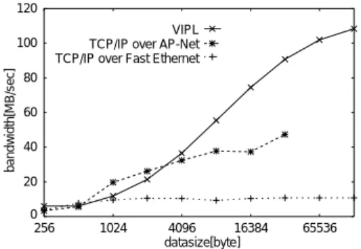 図 10 VIPL と TCP/IP のデータ転送バンド 幅性能比較 Fig. 10 Bandwidth comparison.