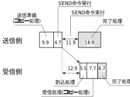 図 7 VIPL と TCP/IP のレ イテンシ性能比較 Fig. 7 Latency comparison.
