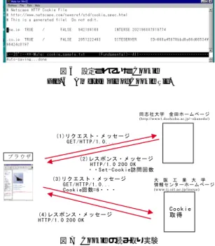図 7 Cookie の読み取り実験
