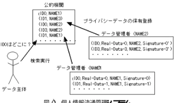 図 8 個人情報流通管理システム