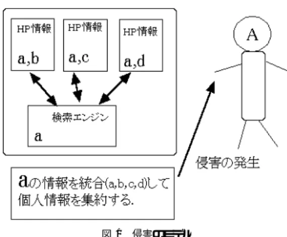 Fig. 1 Privacy infringement by combination of personal data.
