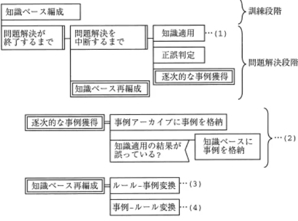図 2 本方式による問題解決の流れ