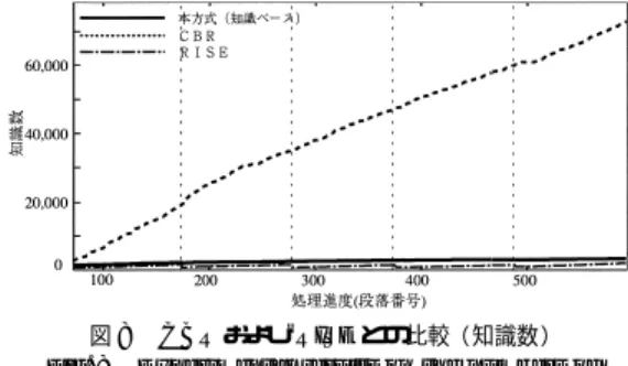 図 7 CBR および RISE との比較（ 知識適用時間）