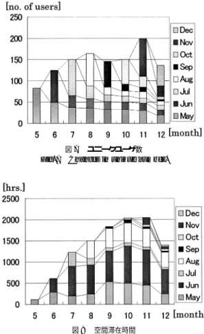Fig. 8 Changes in staying time (in hours: hrs.).