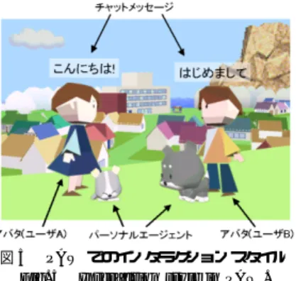 図 5 PAW でのインタラクションスタイル Fig. 5 Interaction style in PAW.