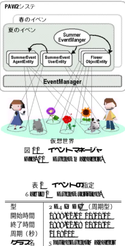 表 2 イベントの指定 Table 2 Event setting.