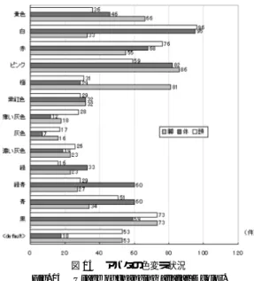 図 12 ワールド 内掲示板の利用状況 Fig. 12 Usage of In-world BBS.