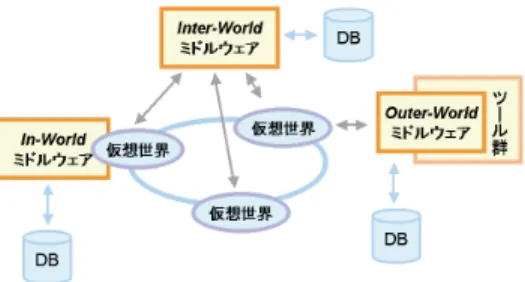 図 15 仮想社会ミド ルウェアのアーキテクチャ Fig. 15 Virtual society middleware architecture.