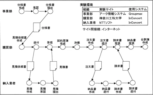 図 9 評価実験に使用したビジネスプロセス Fig. 9 Business process for experimental proof.