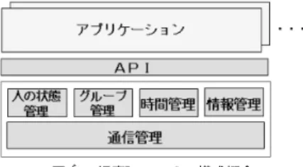 図 1 提案システムの構成概念 Fig. 1 Concept of the proposal system.