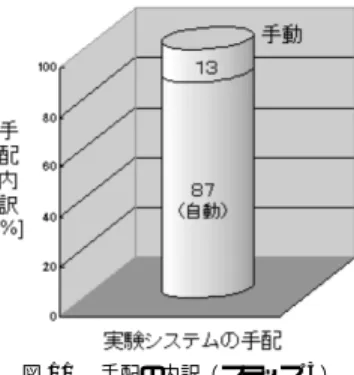 図 11 手配の内訳（ ステップ 3）