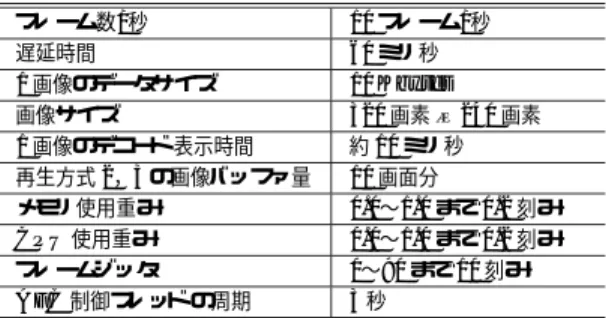 Table 6 Conditions for experments.