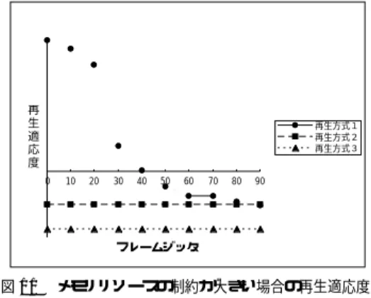 Fig. 9 Value of adaptability when the restriction for memory and CPU is low.