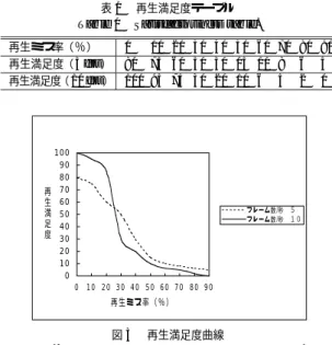 表 1 再生満足度テーブル Table 1 Satisfactoriness table.