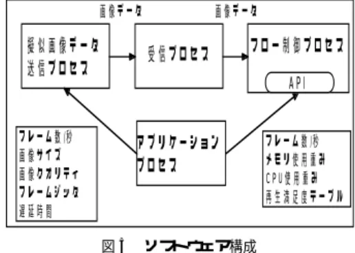 表 3 再生方式のソフトウェア構成 Table 3 Software configuration of each method.