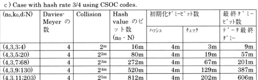 表 5 CSOC 符号による構成例