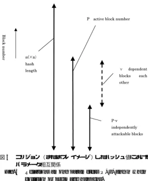 図 2 多重デビ スマイヤー圧縮関数