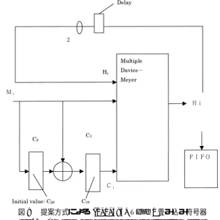 図 7 (3 , 2 , 3; 3) Type 2 畳み込み符号器 Fig. 7 A (3 , 2 , 3; 3) Type 2 convolutional encoder.