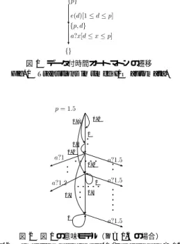 図 3 データ付時間オートマトンの例 Fig. 3 Example of timed I/O automata.