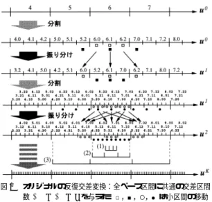図 2 交差区間数の異なるオリジナルの反復交差変換： u 0 → u 1 だ けを示す．u 0 軸上の  で各ベース区間を表す．中央のベー ス区間 ☆ だけ M i = 2 とし ，他は M i = 1 とした． △ ，