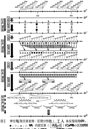 Fig. 3 Unit-Iterated Shuﬄe Transformation.