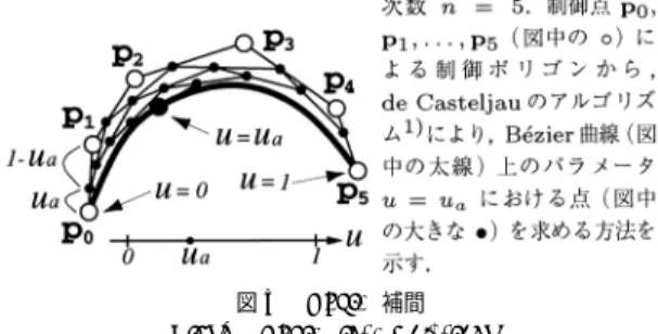図 4 異なる区間分割数による単位-反復交差変換：それぞれ反復 k = 2 回目の内部交差を示す．図 3 と同様，上下の座標軸の 同じ印により小区間の移動を表す．(a) N = 1（ 実際には変 換が生じない） ． (b) N = 2 ． (c) N = 3 ． (d) N = 4 Fig