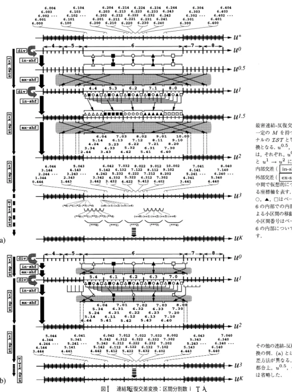 図 6 連結-反復交差変換：区間分割数 N = 5 Fig. 6 Connected-Iterated Shuﬄe Transformation.