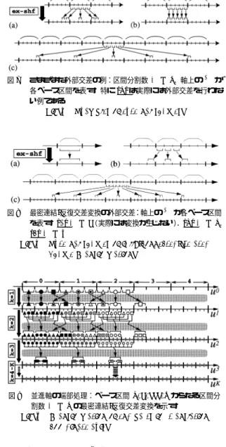 Fig. 7 Examples of external shuﬄes.